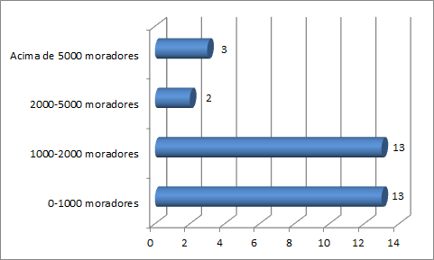 Numero de habitantes display